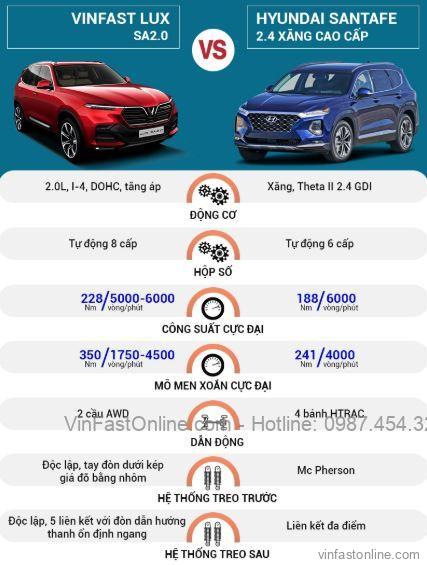 So sánh động cơ VinFast Lux SA2.0 và Hyundai SantaFe 2020 (máy xăng cao cấp)