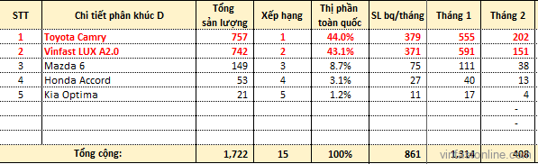 Doanh số VinFast LUX A 2020