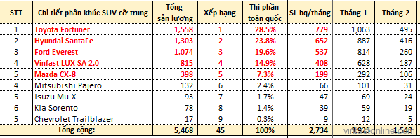 Doanh số VinFast LUX SA 2020