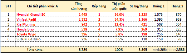 Doanh số VinFast Fadil đứng thứ 2