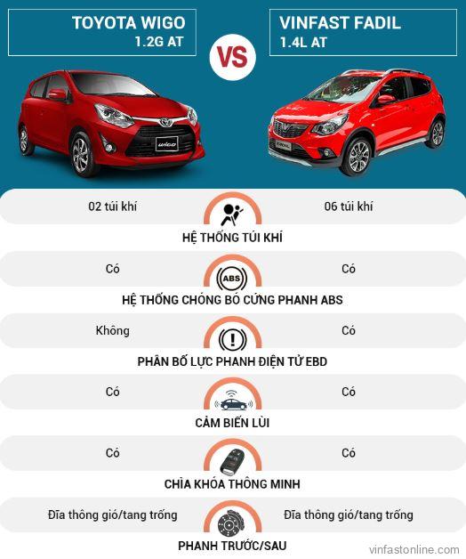 So sánh hệ thống an toàn của xe VinFast Fadil và Toyota Wigo