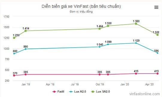 diễn biến giá xe VinFast giảm giá và tăng giá qua các thời kỳ ( bản tiêu chuẩn)
