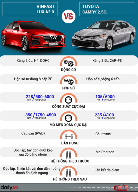 So sánh động cơ vận hành xe VinFast Lux A2.0 và Toyota Camry 2.5Q
