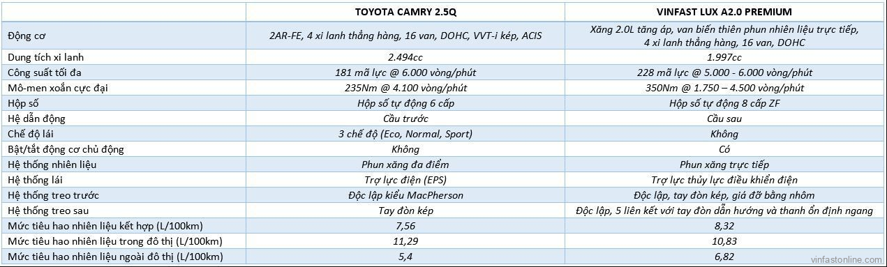 So sánh động cơ vận hành xe VinFast Lux A2.0 và Toyota Camry 2.5Q