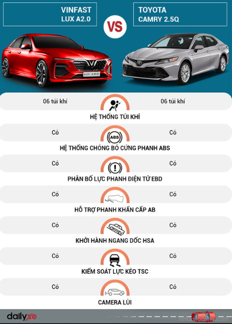 So sánh hệ thống an toàn xe VinFast Lux A2.0 và Toyota Camry 2.5Q