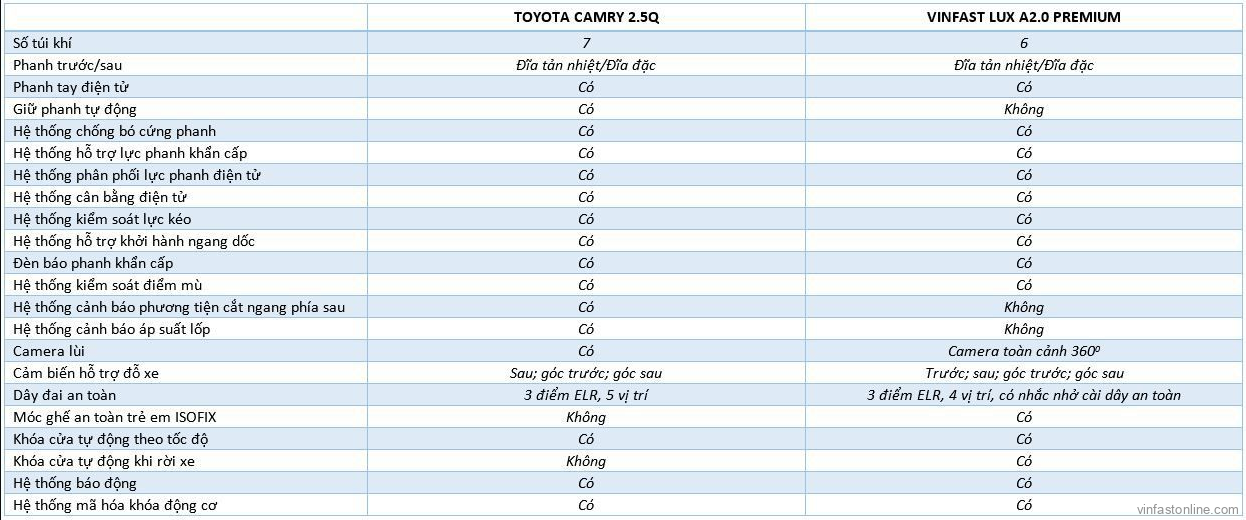 So sánh hệ thống an toàn xe VinFast Lux A2.0 và Toyota Camry 2.5Q