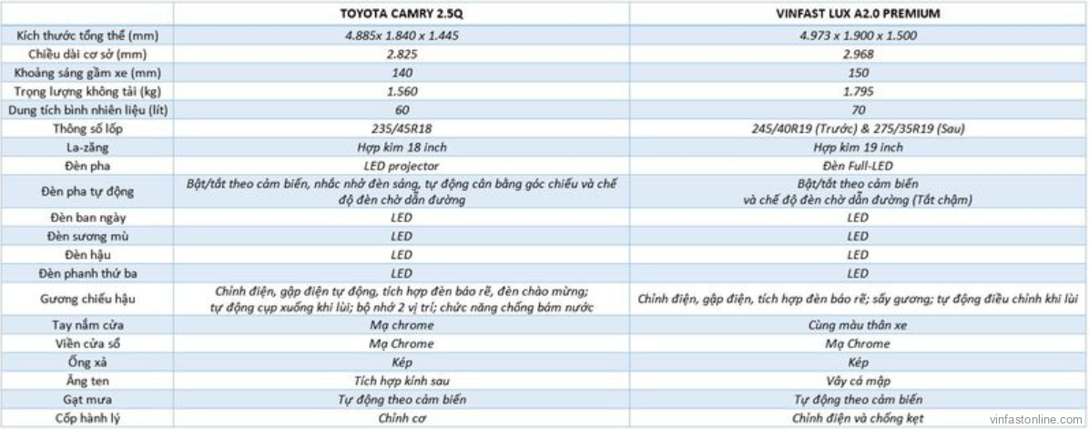 So sánh ngoại thất xe VinFast Lux A 2.0 với Toyota Camry 2.5Q