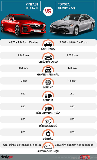 So sánh ngoại thất xe VinFast Lux A 2.0 với Toyota Camry 2.5Q